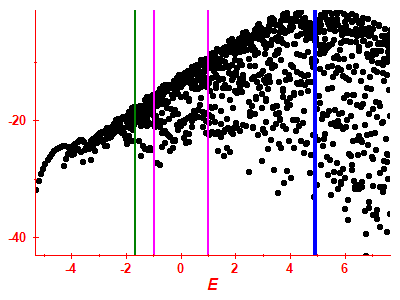 Strength function log